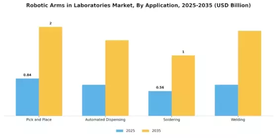 Robotic Arms In Laboratories Market Segment Image 0