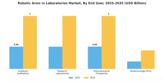 Robotic Arms In Laboratories Market Segment Image 2