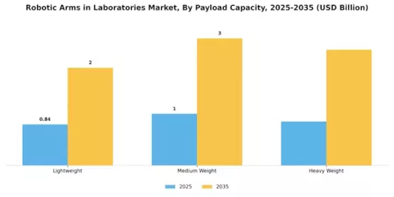 Robotic Arms In Laboratories Market Segment Image 3
