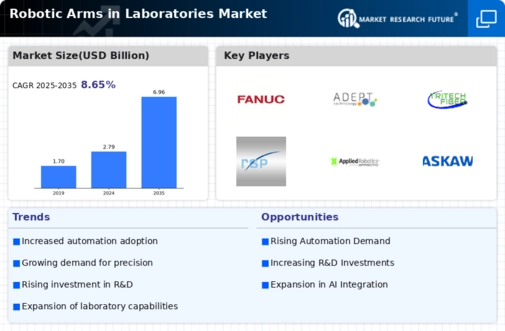 Robotic Arms In Laboratories Market Infographic