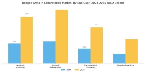Robotic Arms In Laboratories Market Segment Image 2