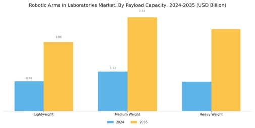 Robotic Arms In Laboratories Market Segment Image 3