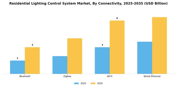 Residential Lighting Control System Market Segment Image 0