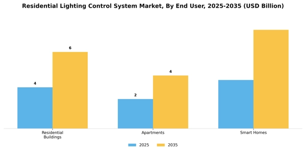 Residential Lighting Control System Market Segment Image 1