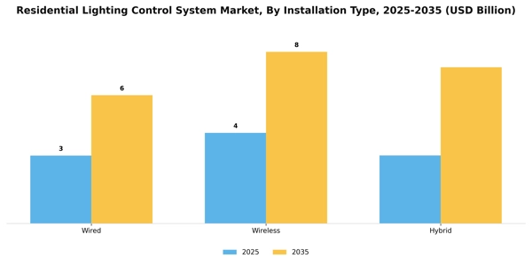 Residential Lighting Control System Market Segment Image 2