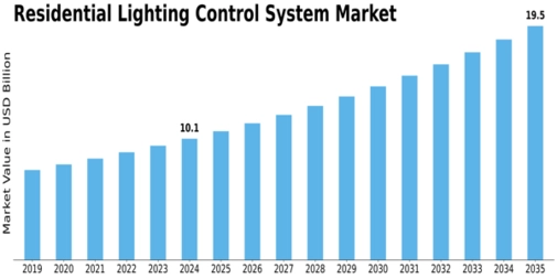 Residential Lighting Control System Market Size