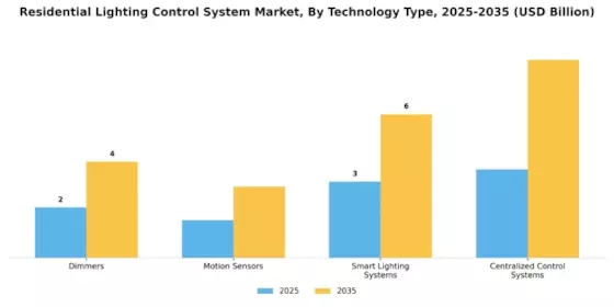 Residential Lighting Control System Market Segment Image 0