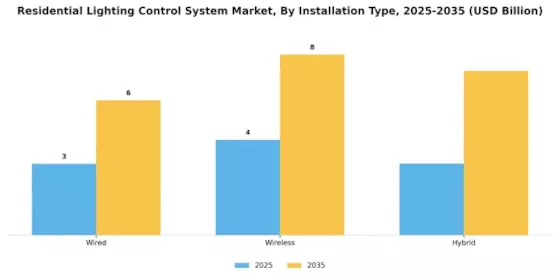 Residential Lighting Control System Market Segment Image 1