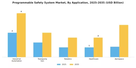 Programmable Safety System Market Segment Image 0