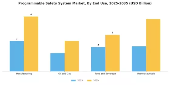 Programmable Safety System Market Segment Image 2