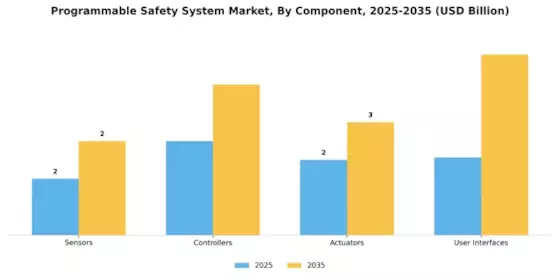 Programmable Safety System Market Segment Image 3