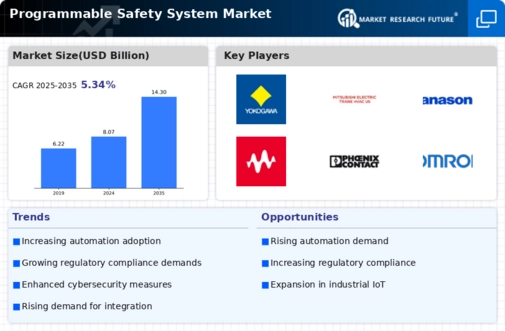Programmable Safety System Market Infographic