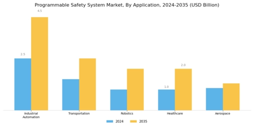 Programmable Safety System Market Segment Image 0
