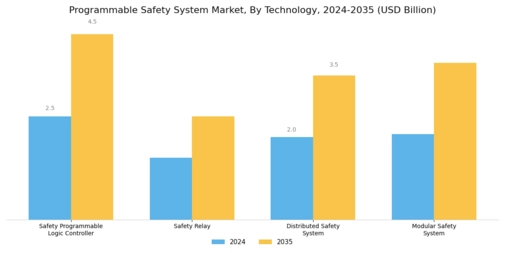 Programmable Safety System Market Segment Image 1
