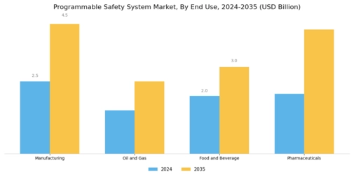 Programmable Safety System Market Segment Image 2
