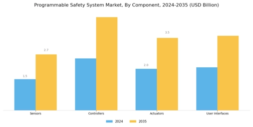 Programmable Safety System Market Segment Image 3