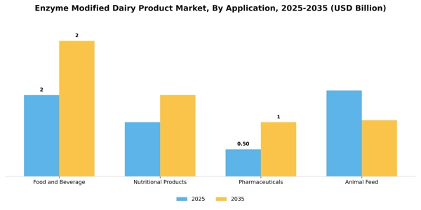 Enzyme Modified Dairy Product Market Segment Image 0