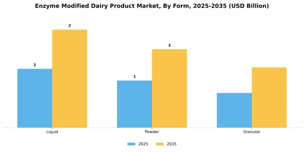 Enzyme Modified Dairy Product Market Segment Image 2