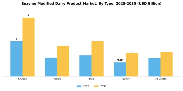 Enzyme Modified Dairy Product Market Segment Image 3