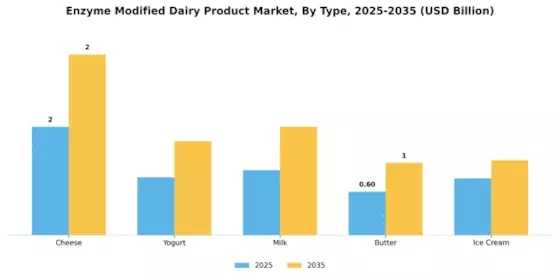 Enzyme Modified Dairy Product Market Segment Image 0