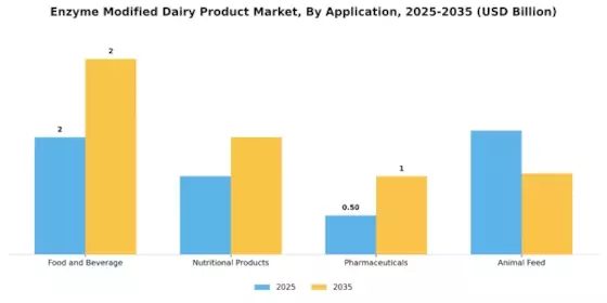 Enzyme Modified Dairy Product Market Segment Image 1