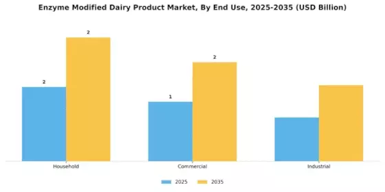 Enzyme Modified Dairy Product Market Segment Image 3