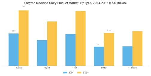 Enzyme Modified Dairy Product Market Segment Image 0