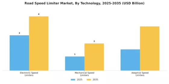 Road Speed Limiter Market Segment Image 1