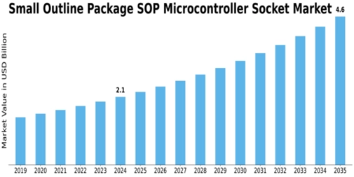 Small Outline Package SOP Microcontroller Socket Market Size