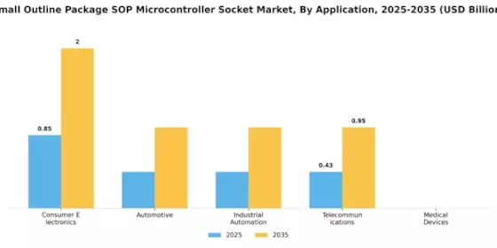 Small Outline Package SOP Microcontroller Socket Market Segment Image 0