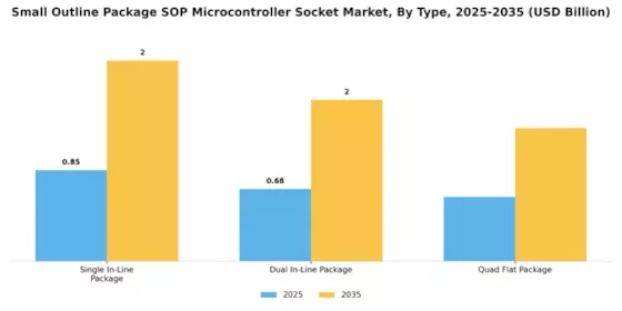 Small Outline Package SOP Microcontroller Socket Market Segment Image 1