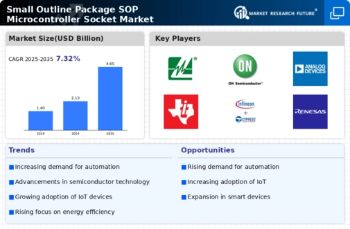 Small Outline Package SOP Microcontroller Socket Market Infographic