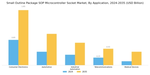 Small Outline Package SOP Microcontroller Socket Market Segment Image 0