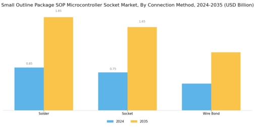 Small Outline Package SOP Microcontroller Socket Market Segment Image 2