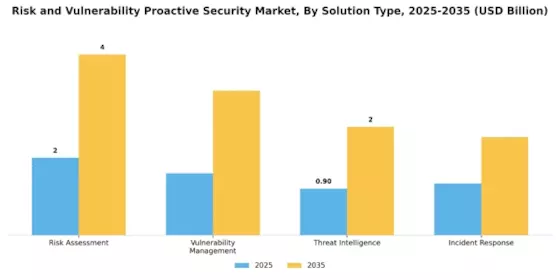Risk Vulnerability Proactive Security Market Segment Image 0