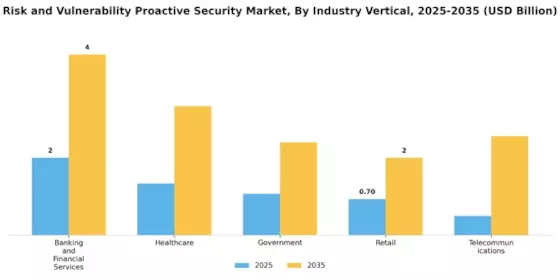 Risk Vulnerability Proactive Security Market Segment Image 2