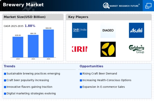 Brewery Market Infographic