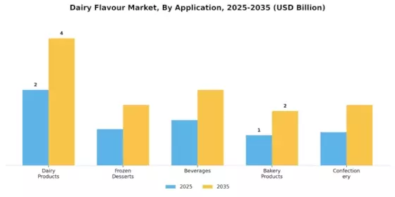 Dairy Flavour Market Segment Image 0