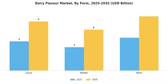 Dairy Flavour Market Segment Image 2
