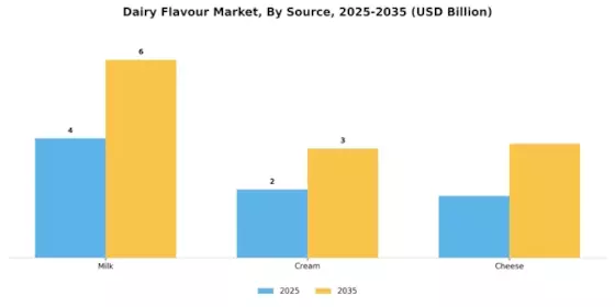 Dairy Flavour Market Segment Image 3