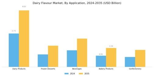 Dairy Flavour Market Segment Image 0