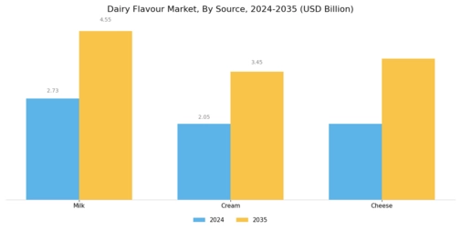 Dairy Flavour Market Segment Image 3