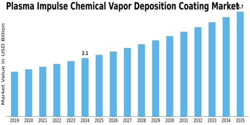Plasma Impulse Chemical Vapor Deposition Coating Market Size