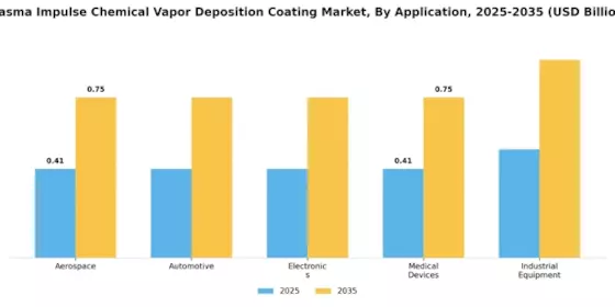 Plasma Impulse Chemical Vapor Deposition Coating Market Segment Image 0