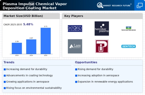 Plasma Impulse Chemical Vapor Deposition Coating Market Infographic