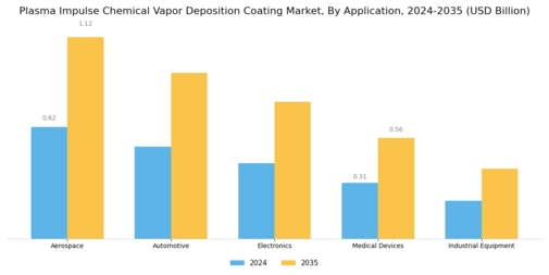 Plasma Impulse Chemical Vapor Deposition Coating Market Segment Image 0