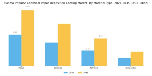 Plasma Impulse Chemical Vapor Deposition Coating Market Segment Image 1