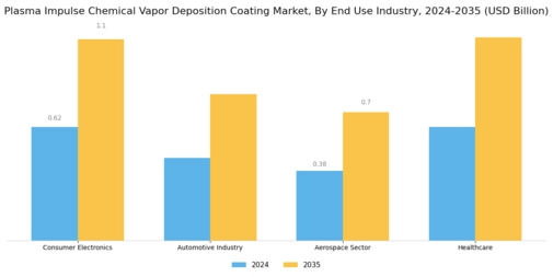 Plasma Impulse Chemical Vapor Deposition Coating Market Segment Image 2