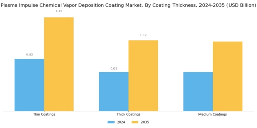 Plasma Impulse Chemical Vapor Deposition Coating Market Segment Image 3