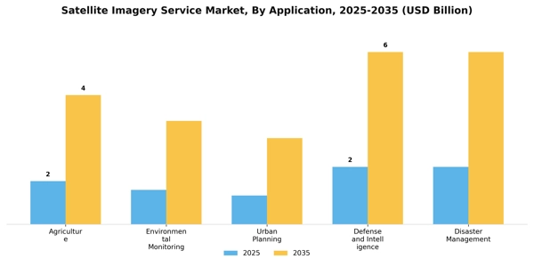 Satellite Imagery Service Market Segment Image 0